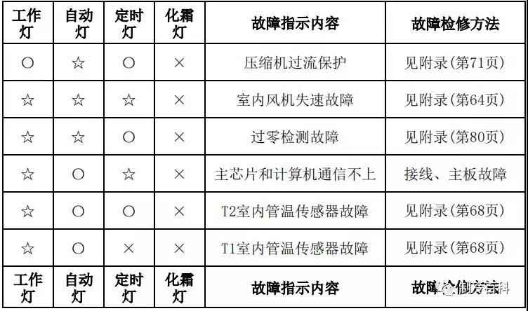 成都美的中央空调维护保养-美的中央空调故障代码