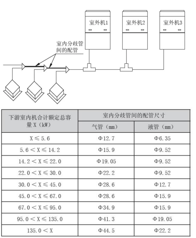 成都格力商用中央空调维保-格力商用多联机铜管最远可以配多少?