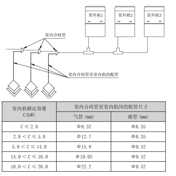 成都格力商用中央空调维保-格力商用多联机铜管最远可以配多少?