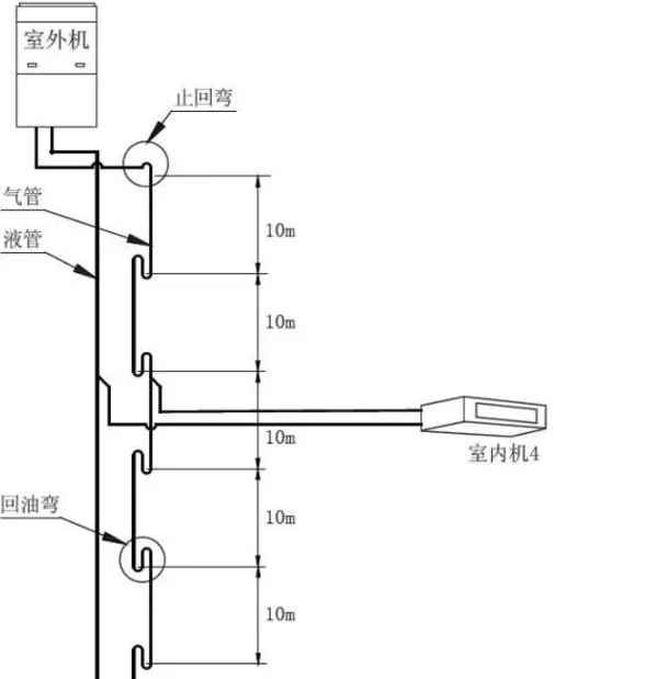 中央空调维保成都-多联机安装时为什么要设置存油弯和回油弯?
