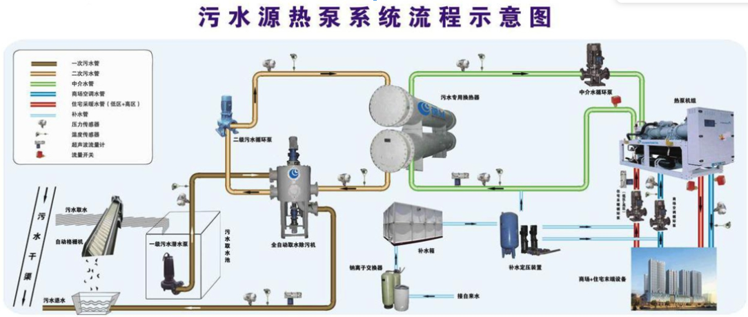 污水源热泵维护保养-水源热泵机组维修成都